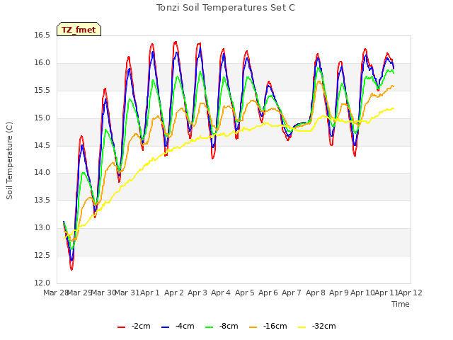 plot of Tonzi Soil Temperatures Set C