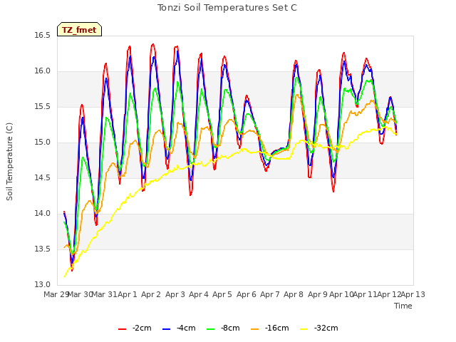 plot of Tonzi Soil Temperatures Set C