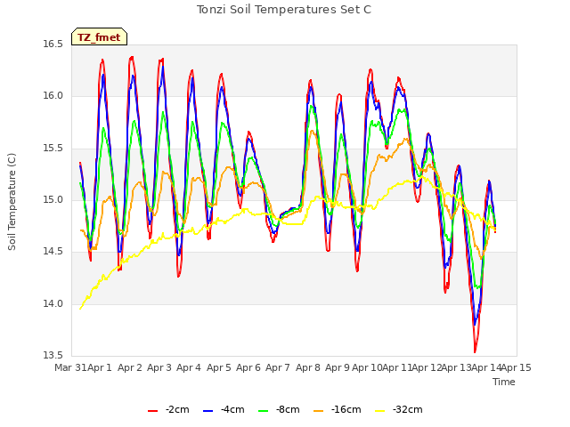 plot of Tonzi Soil Temperatures Set C