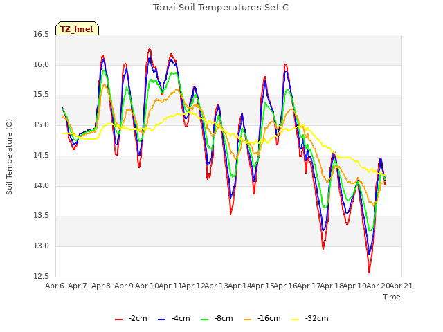 plot of Tonzi Soil Temperatures Set C