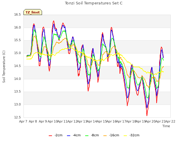 plot of Tonzi Soil Temperatures Set C