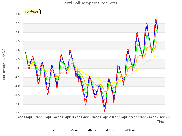 plot of Tonzi Soil Temperatures Set C