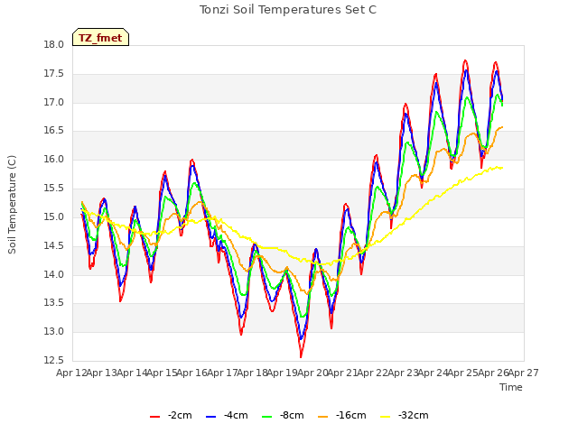 plot of Tonzi Soil Temperatures Set C