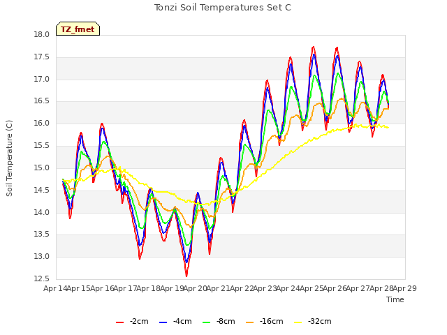 plot of Tonzi Soil Temperatures Set C