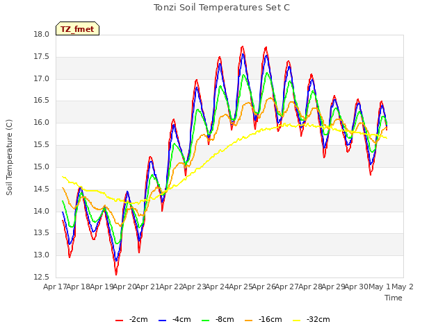 plot of Tonzi Soil Temperatures Set C