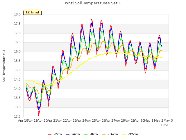 plot of Tonzi Soil Temperatures Set C