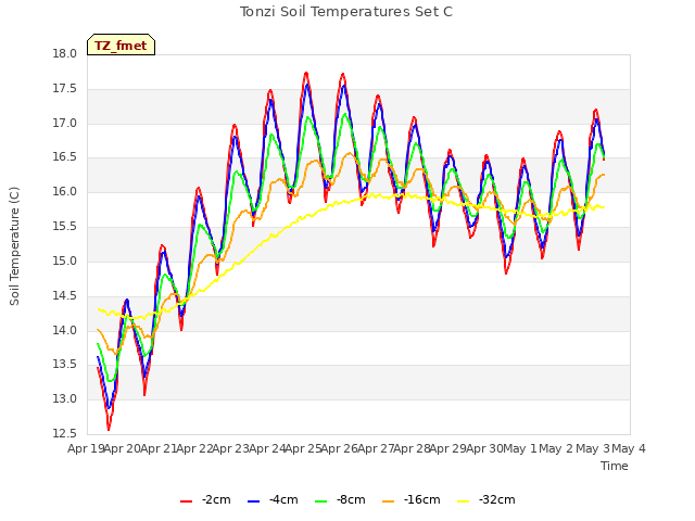 plot of Tonzi Soil Temperatures Set C