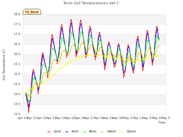 plot of Tonzi Soil Temperatures Set C