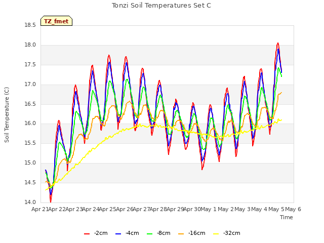 plot of Tonzi Soil Temperatures Set C