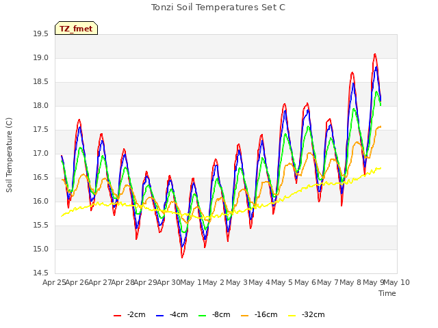 plot of Tonzi Soil Temperatures Set C