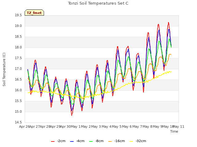 plot of Tonzi Soil Temperatures Set C