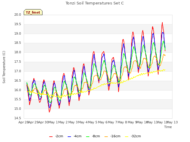 plot of Tonzi Soil Temperatures Set C