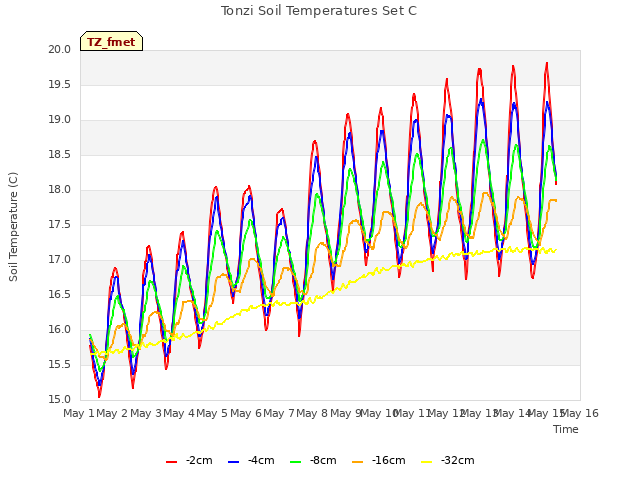 plot of Tonzi Soil Temperatures Set C