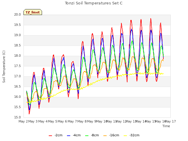 plot of Tonzi Soil Temperatures Set C