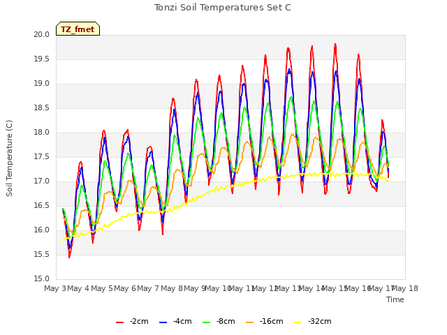 plot of Tonzi Soil Temperatures Set C