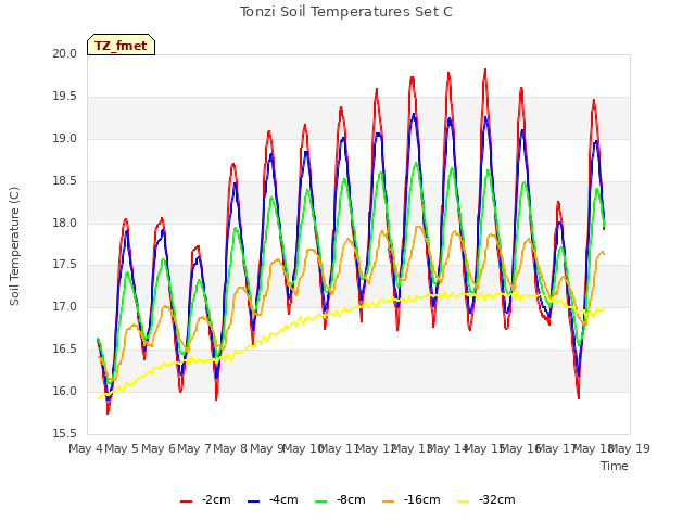 plot of Tonzi Soil Temperatures Set C