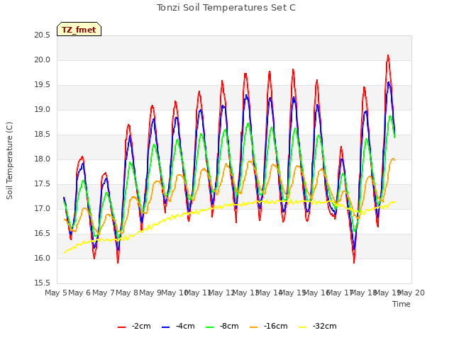 plot of Tonzi Soil Temperatures Set C