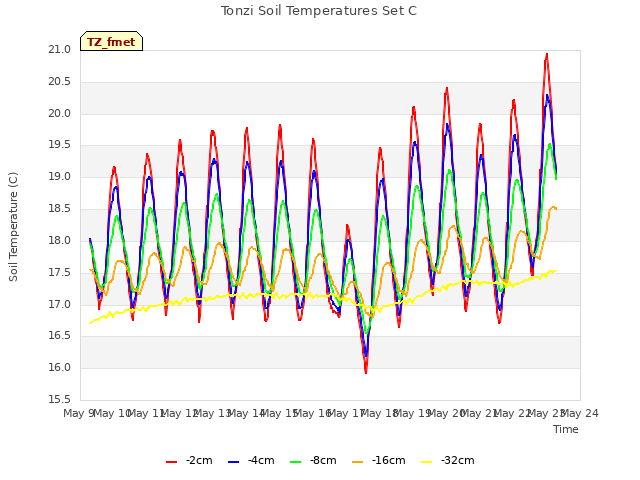 plot of Tonzi Soil Temperatures Set C