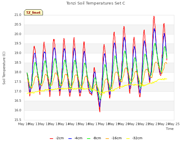 plot of Tonzi Soil Temperatures Set C