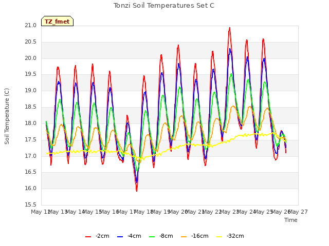 plot of Tonzi Soil Temperatures Set C