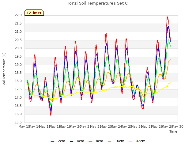 plot of Tonzi Soil Temperatures Set C