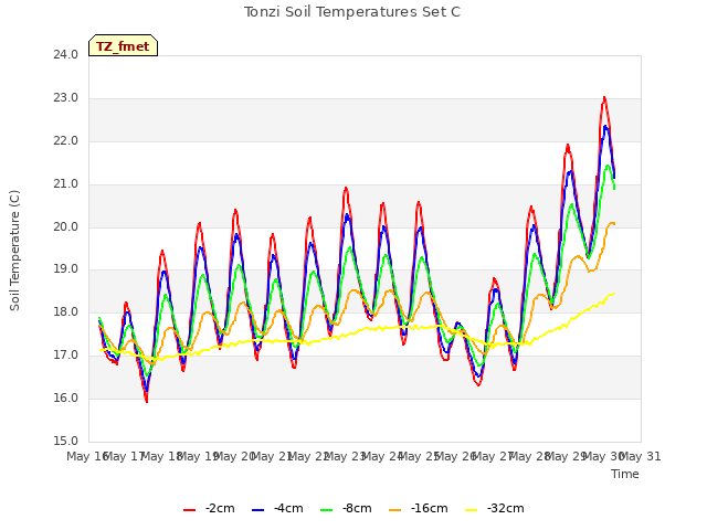 plot of Tonzi Soil Temperatures Set C