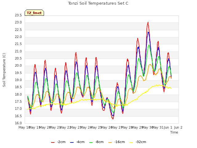 plot of Tonzi Soil Temperatures Set C