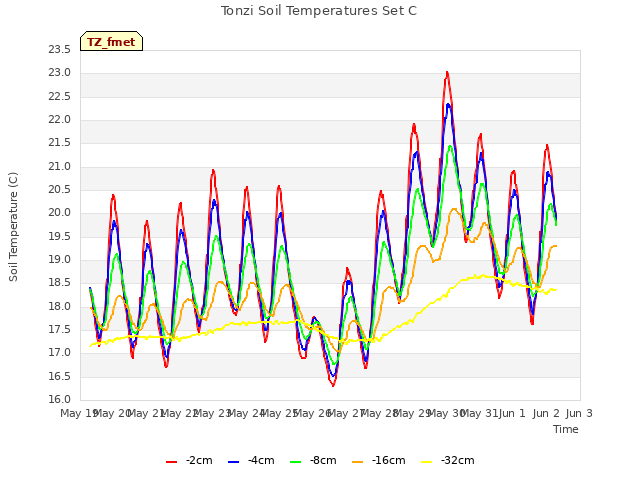 plot of Tonzi Soil Temperatures Set C