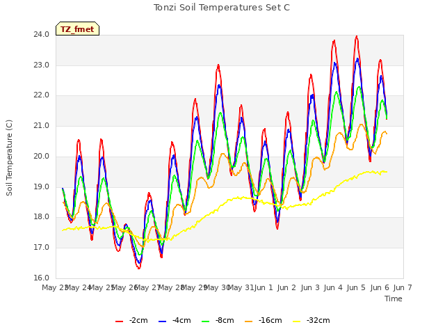 plot of Tonzi Soil Temperatures Set C