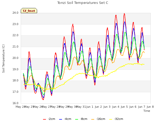 plot of Tonzi Soil Temperatures Set C