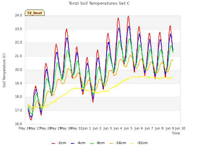 plot of Tonzi Soil Temperatures Set C