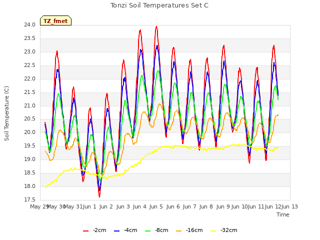 plot of Tonzi Soil Temperatures Set C