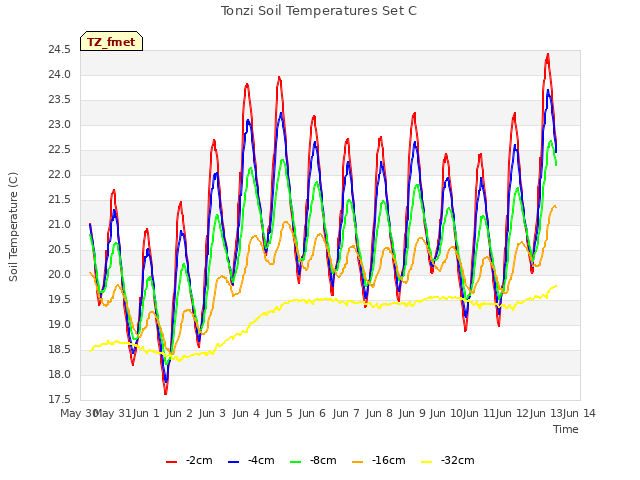 plot of Tonzi Soil Temperatures Set C