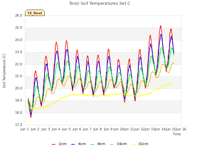 plot of Tonzi Soil Temperatures Set C