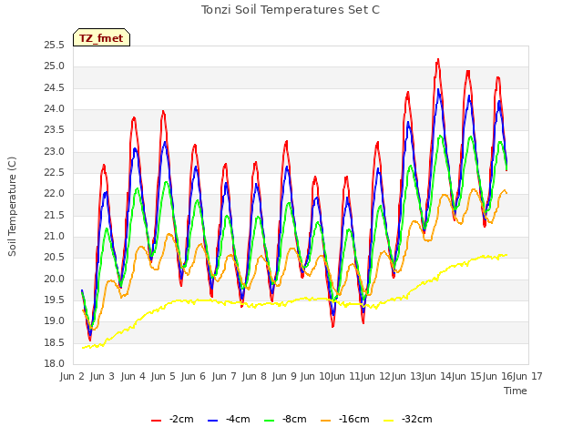 plot of Tonzi Soil Temperatures Set C