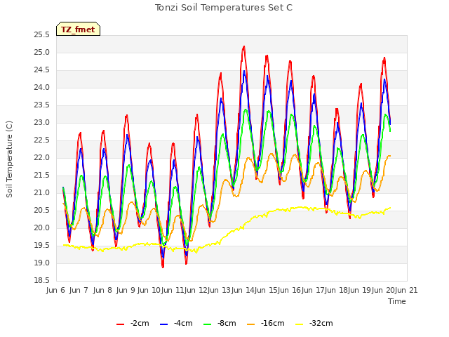 plot of Tonzi Soil Temperatures Set C