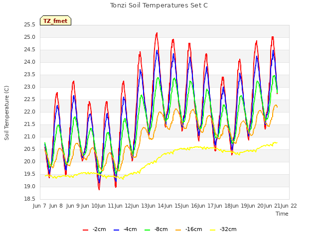 plot of Tonzi Soil Temperatures Set C