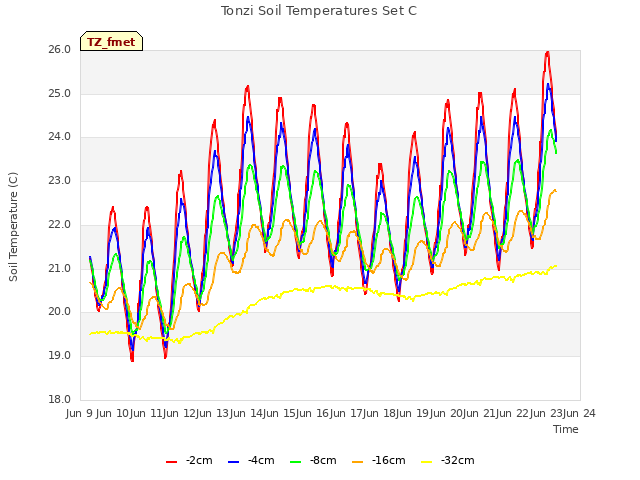 plot of Tonzi Soil Temperatures Set C