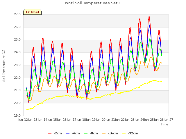 plot of Tonzi Soil Temperatures Set C