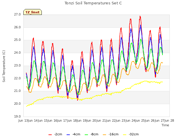 plot of Tonzi Soil Temperatures Set C