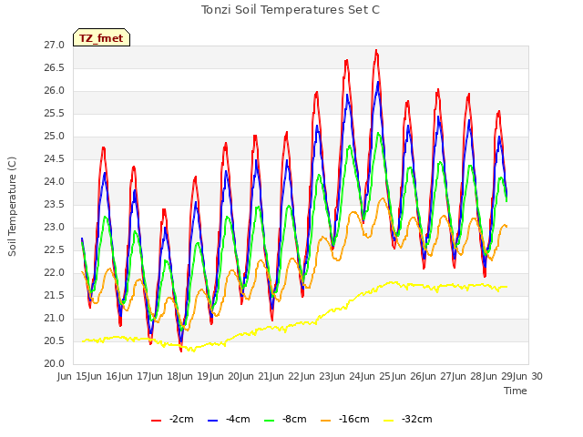 plot of Tonzi Soil Temperatures Set C