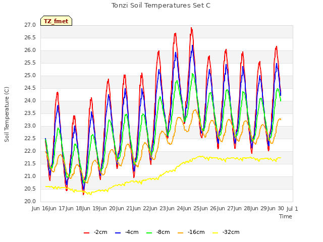 plot of Tonzi Soil Temperatures Set C