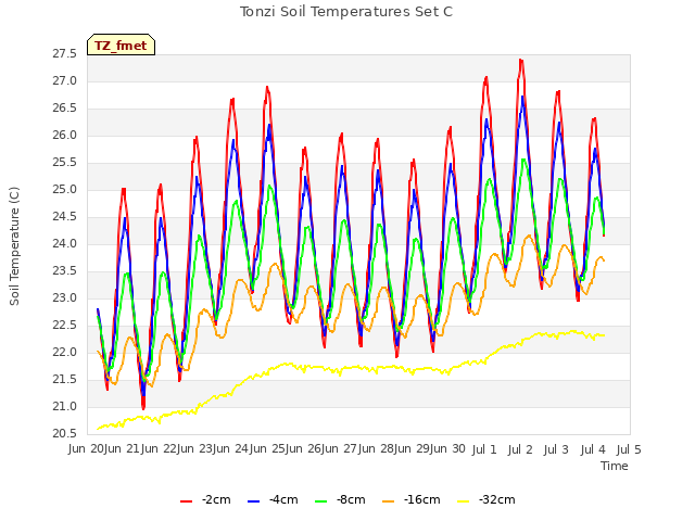 plot of Tonzi Soil Temperatures Set C