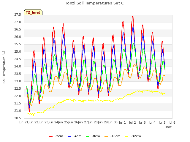 plot of Tonzi Soil Temperatures Set C