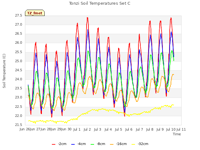 plot of Tonzi Soil Temperatures Set C