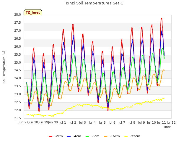 plot of Tonzi Soil Temperatures Set C