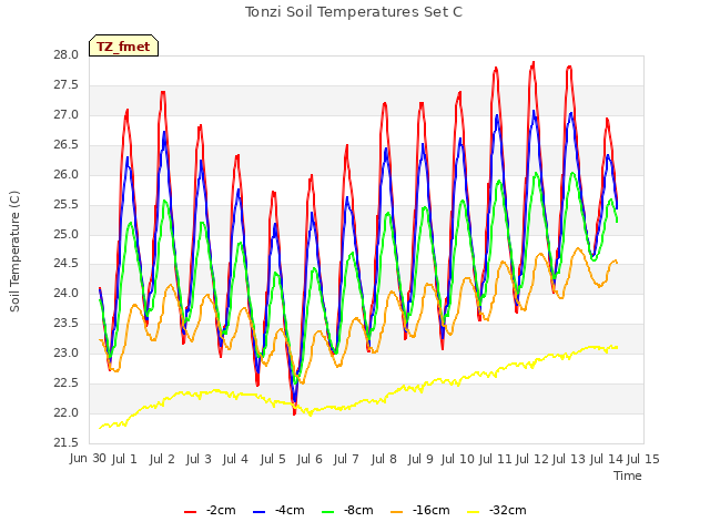 plot of Tonzi Soil Temperatures Set C