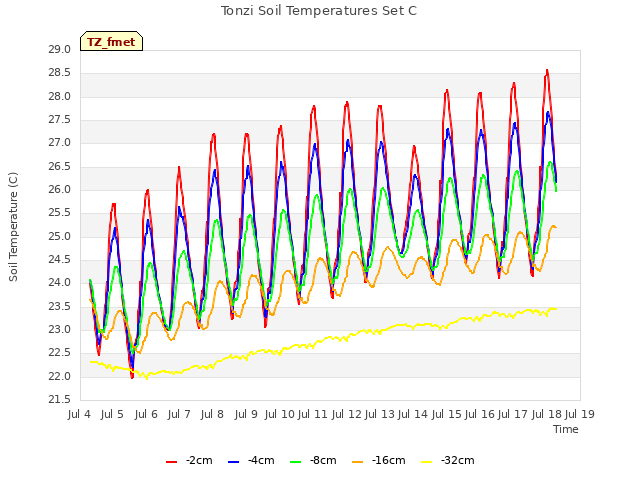 plot of Tonzi Soil Temperatures Set C