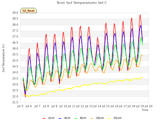 plot of Tonzi Soil Temperatures Set C