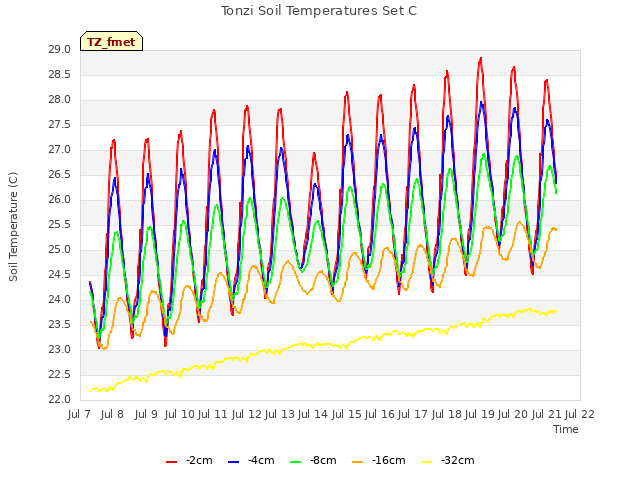 plot of Tonzi Soil Temperatures Set C